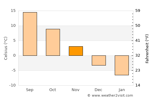 Smethport average temperature in November