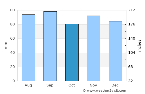 Smethport average rain in October