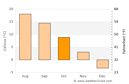 Smethport average temperature in October