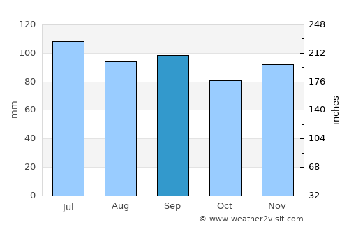 Smethport average rain in September