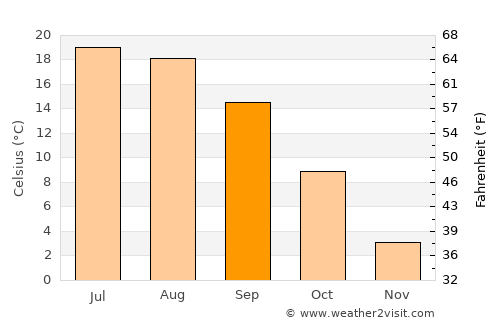 Smethport average temperature in September