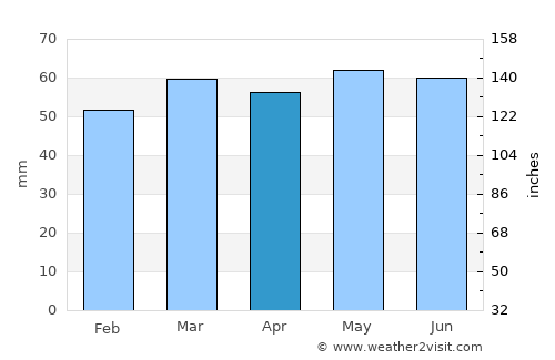 Smethwick average rain in April
