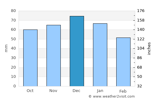 Smethwick average rain in December