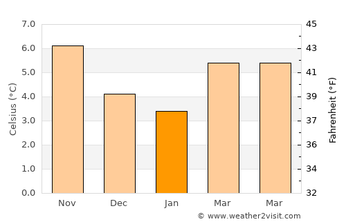 Smethwick average temperature in January