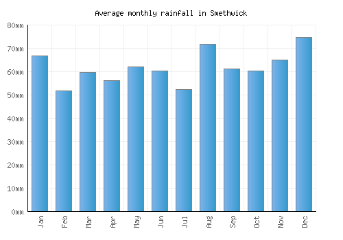 Smethwick monthly rainfall chart (mm)