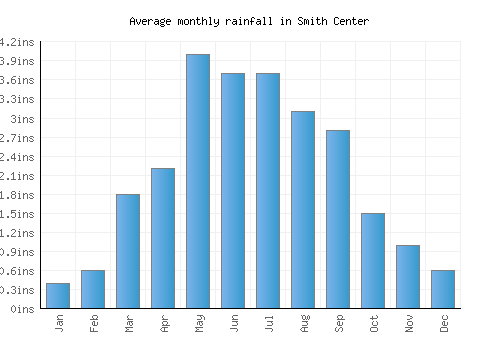Smith Center monthly rainfall chart (inches)