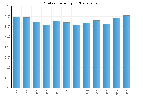 Smith Center relative humidity averages