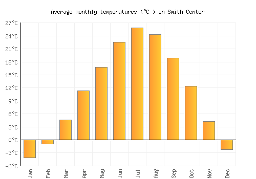Smith Center average temperature chart (Celsius)