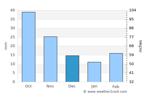 Smith Center average rain in December