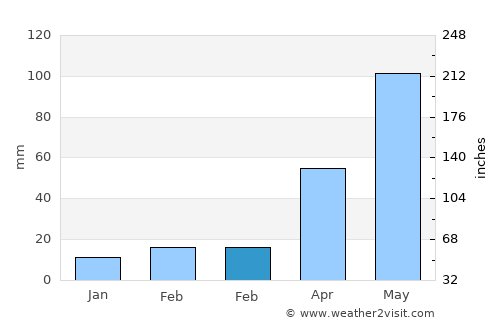Smith Center average rain in February