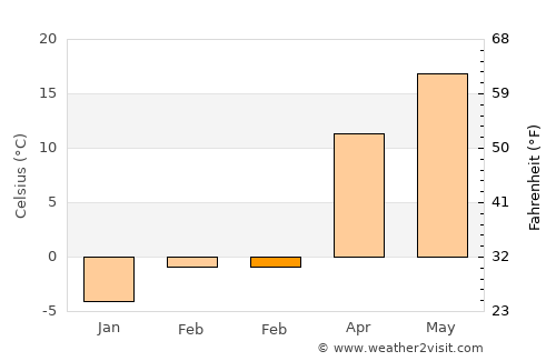 Smith Center average temperature in February