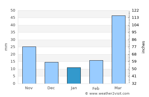Smith Center average rain in January