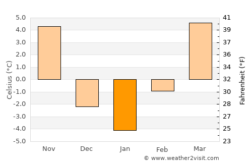 Smith Center average temperature in January