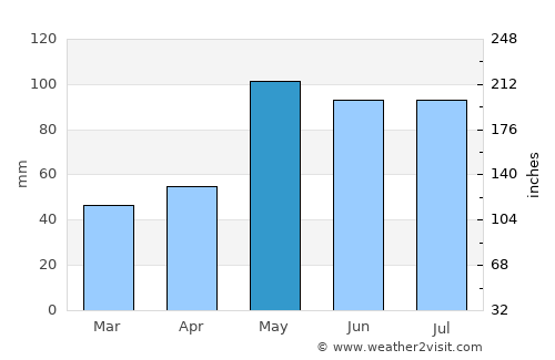 Smith Center average rain in May