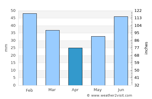 Smithers average rain in April