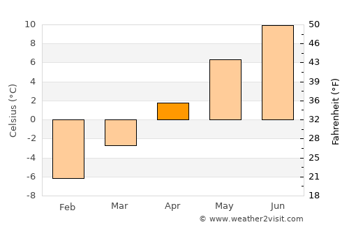 Smithers average temperature in April