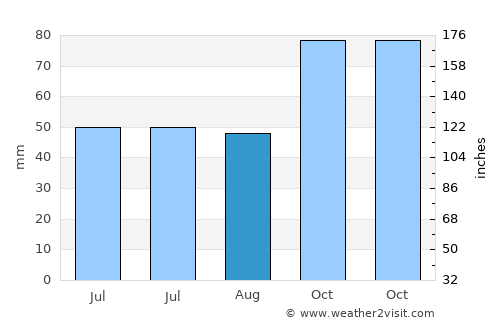 Smithers average rain in August