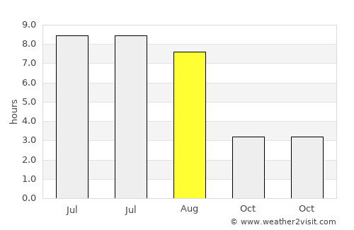 Smithers average rain in August