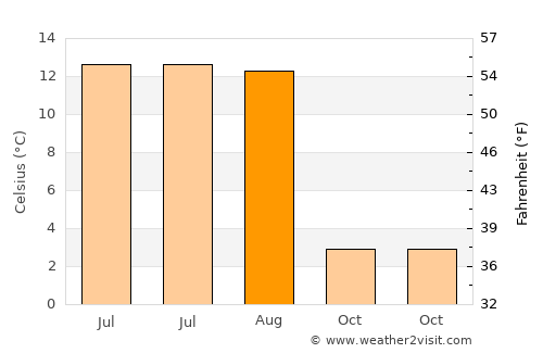 Smithers average temperature in August