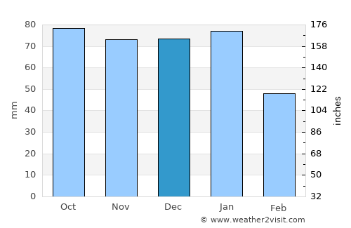Smithers average rain in December