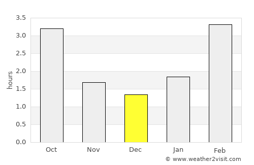 Smithers average rain in December