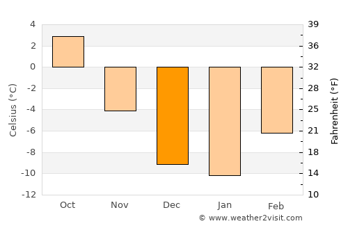 Smithers average temperature in December
