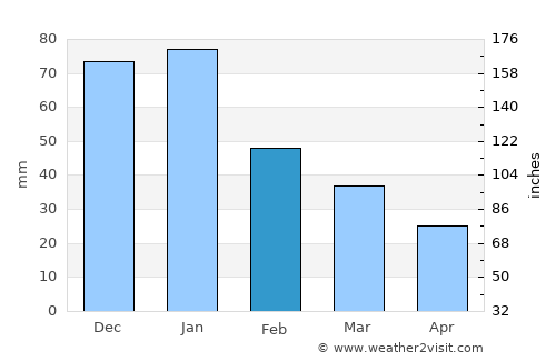 Smithers average rain in February
