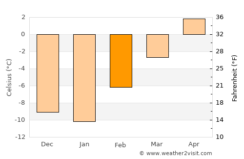 Smithers average temperature in February