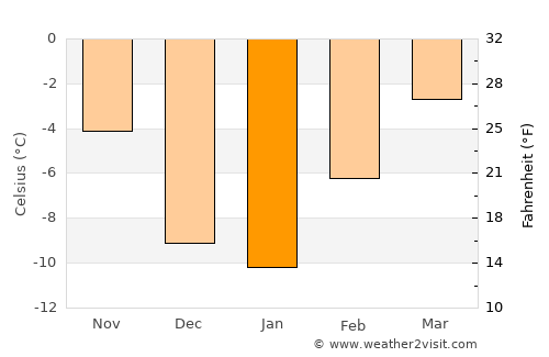 Smithers average temperature in January