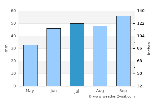 Smithers average rain in July
