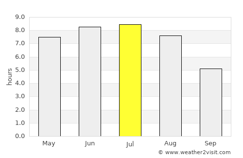Smithers average rain in July