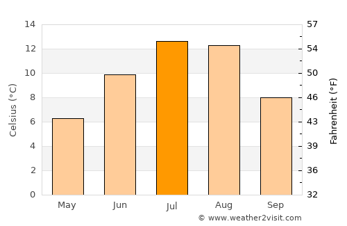 Smithers average temperature in July