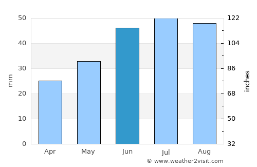 Smithers average rain in June