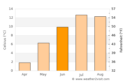 Smithers average temperature in June
