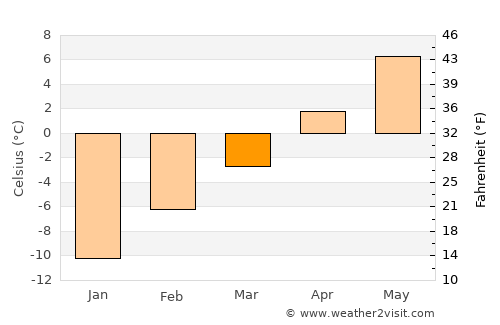 Smithers average temperature in March