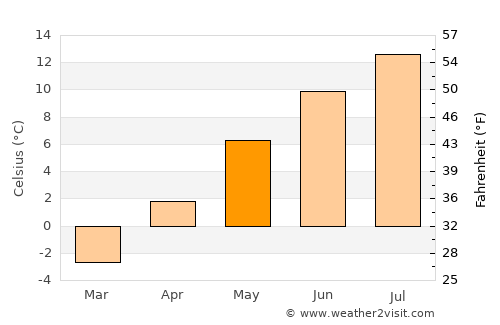 Smithers average temperature in May