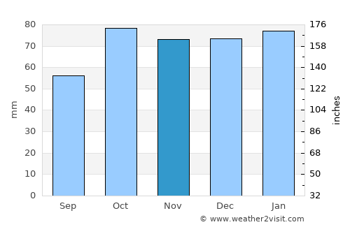 Smithers average rain in November