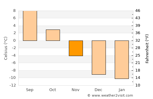Smithers average temperature in November