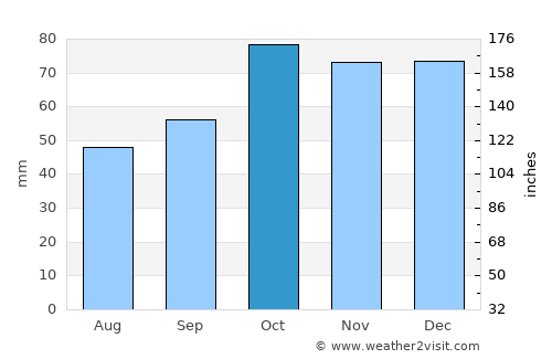Smithers average rain in October