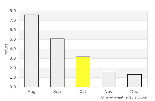 Smithers average rain in October