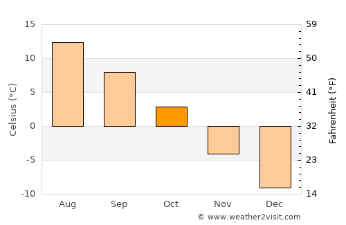 Smithers average temperature in October