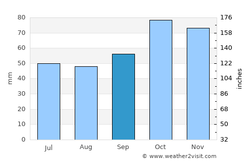 Smithers average rain in September