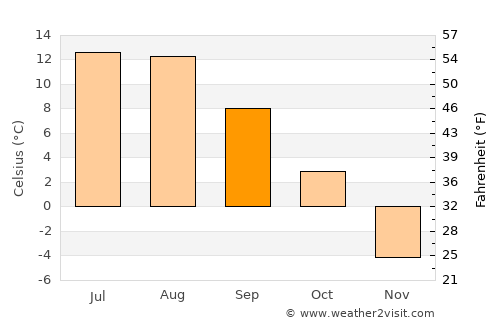 Smithers average temperature in September