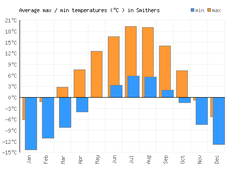 Smithers average minimum / maximum temperatures (Celsius)