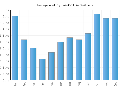 Smithers monthly rainfall chart (inches)