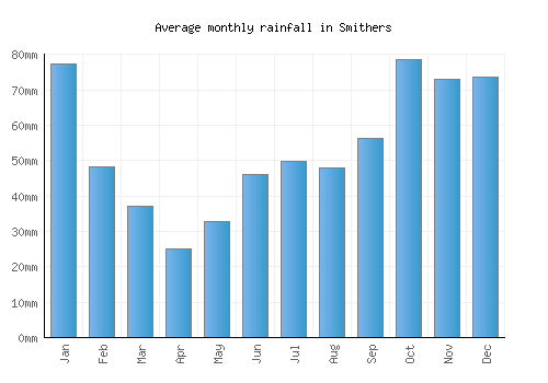 Smithers monthly rainfall chart (mm)