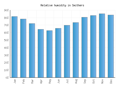 Smithers relative humidity averages