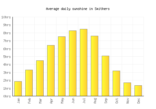Smithers average daily sunshine chart