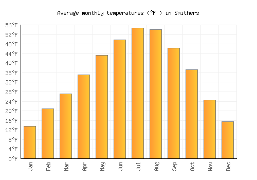 Smithers average temperature chart (Fahrenheit)