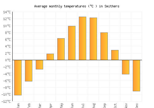 Smithers average temperature chart (Celsius)